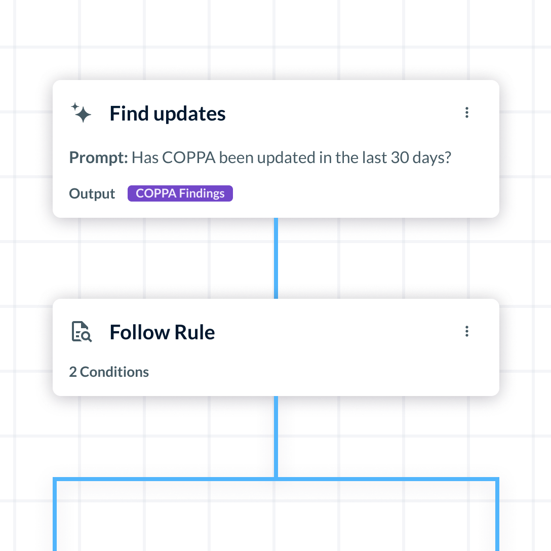 Screenshot of a visual workflow builder displaying connected automation steps. A “Find updates” block asks whether COPPA has been updated in the last 30 days and outputs “COPPA Findings,” followed by a “Follow Rule” block with two conditions that are not